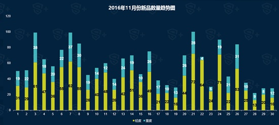 DataEye11月手游报告1