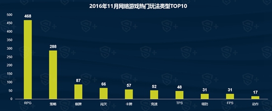 DataEye11月手游报告5
