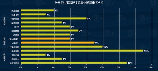DataEye11月手游报告10