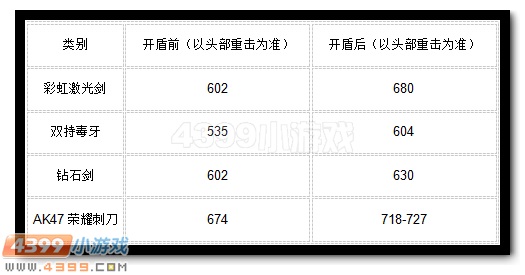 生死狙击铁甲体近战武器伤害测试