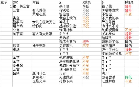 末日求生怎么让医生救人