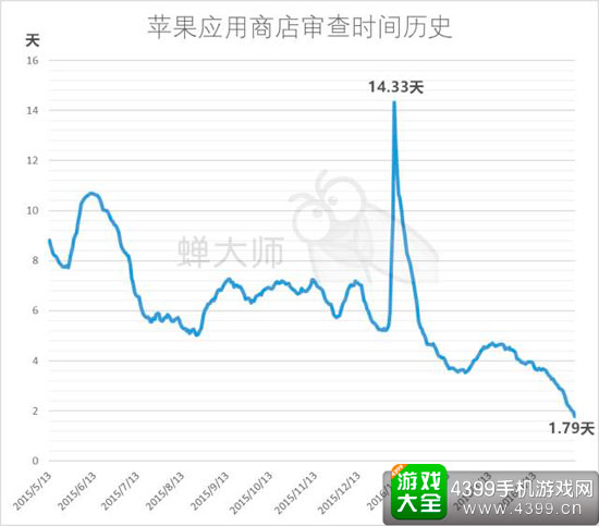 审核时间缩短