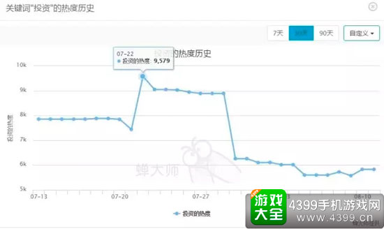 关键词热度大跌