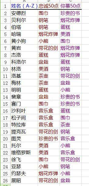 王与异界骑士送礼攻略