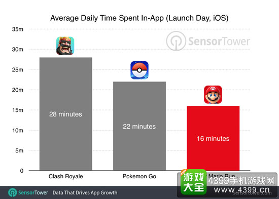 超级马里奥下载玩家游玩时长
