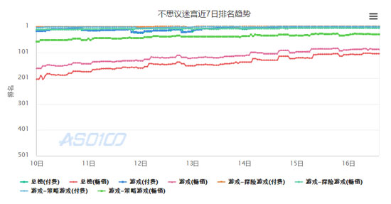 不思议迷宫消费