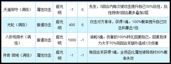奥拉星传奇阳技能解析