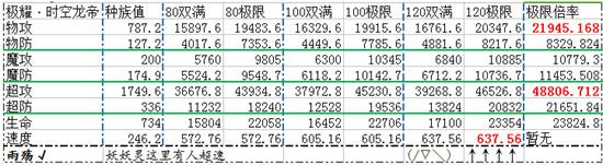 奥奇传说极耀时空龙帝解析