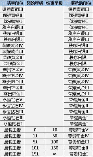 王者荣耀段位继承