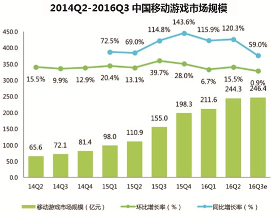 2016移动游戏白皮书9