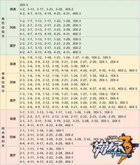 崩坏3关卡掉落优化