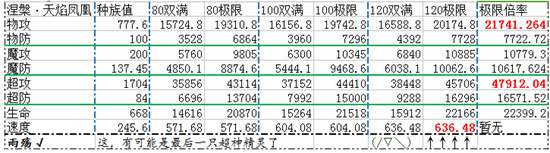 奥奇传说涅槃天焰凤凰解析
