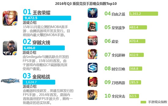 2016年Q3中国竞技手游指数报告14