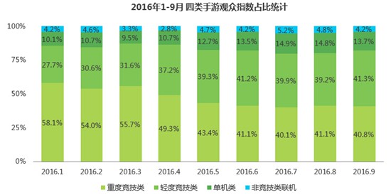 2016年Q3中国竞技手游指数报告10