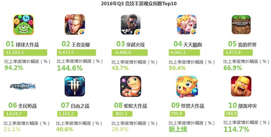 2016年Q3中国竞技手游指数报告13