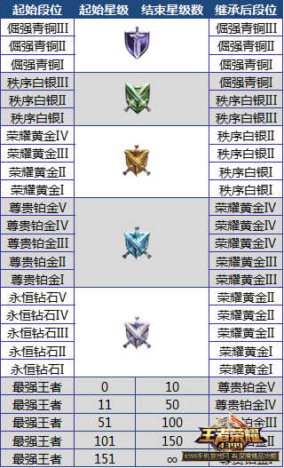 王者荣耀S6段位继承