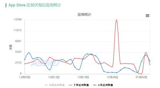 appstore近30日应用清理数据