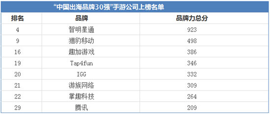 8家手游企业入围