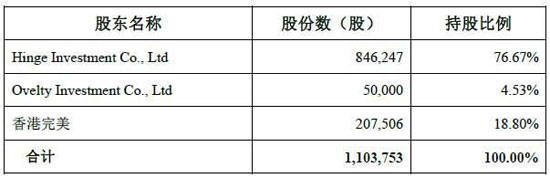 股权持有信息