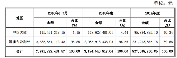 中国海外收入