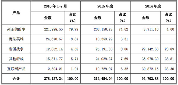 主要收入来源