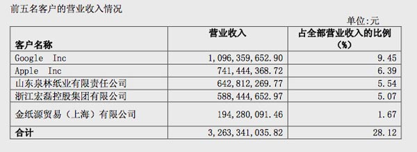 中文传媒财报