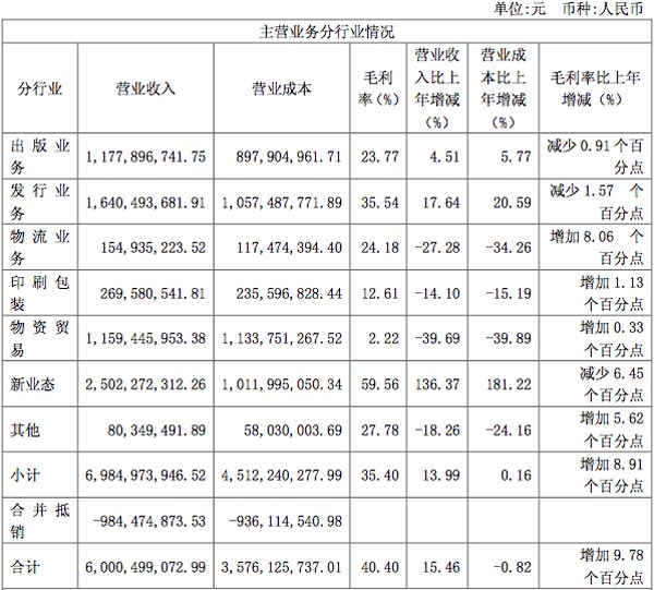 业务分类