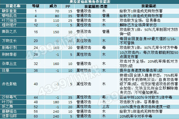 奥拉星仙林独角兽技能表配招练级推荐