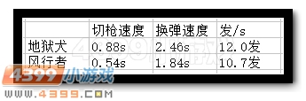 生死狙击PP19地狱犬解析