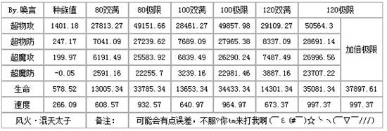 奥奇传说风火混天太子解析