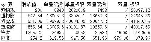 奥奇传说炽天使长米迦勒解析