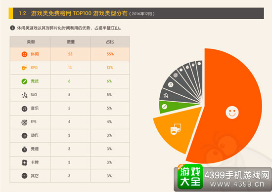 免费类型分布