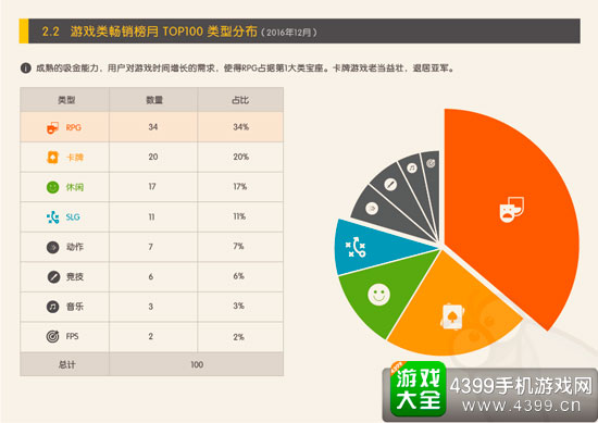 类型分布TOP100