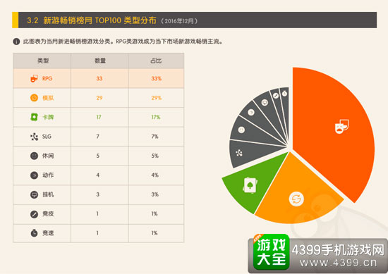 新游畅销TOP100类型分布