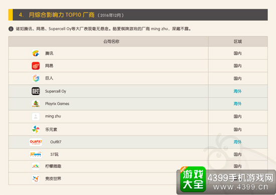 TOP10厂商