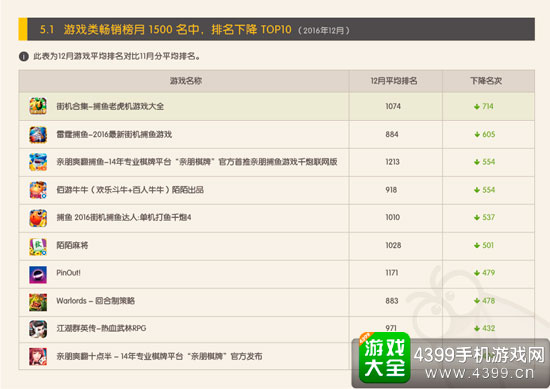 下降TOP10
