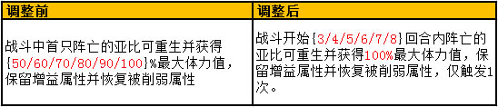 奥拉星1月26日技能调整更新公告