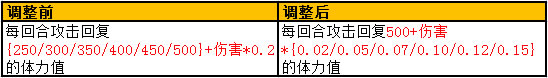 奥拉星1月26日技能调整更新公告