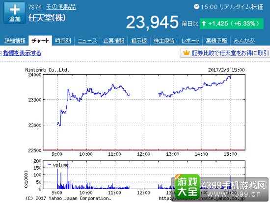 任天堂股价上涨