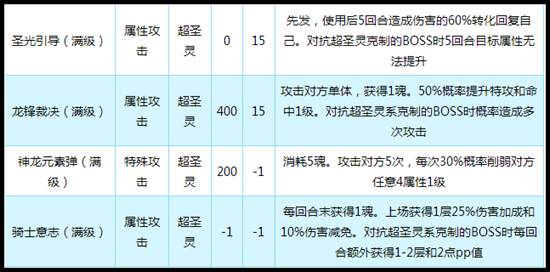 奥拉星神锋王骑技能解析