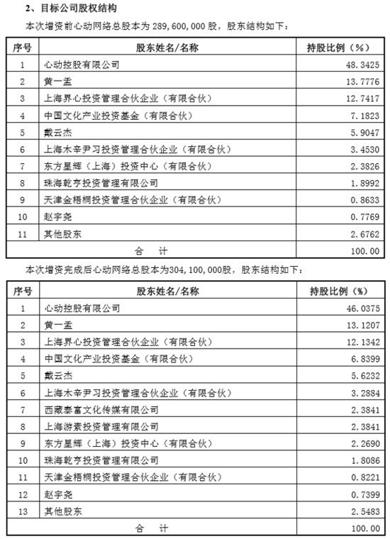 心动网络股权情况