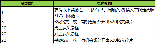 王者荣耀元宵情人节活动