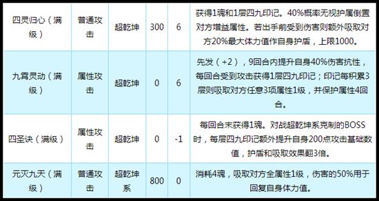 奥拉星传奇四九天灵技能解析