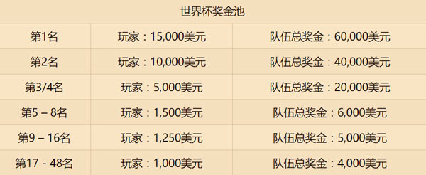 炉石传说世界杯奖金