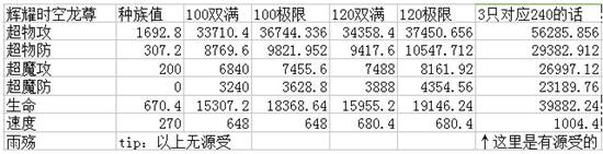 奥奇传说辉耀时空龙尊解析