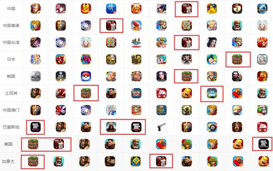 appstore全球排行