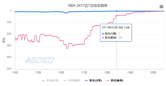 NBA2K17畅销成绩
