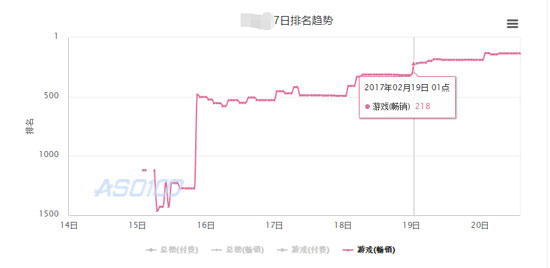 某换皮游戏畅销榜成绩