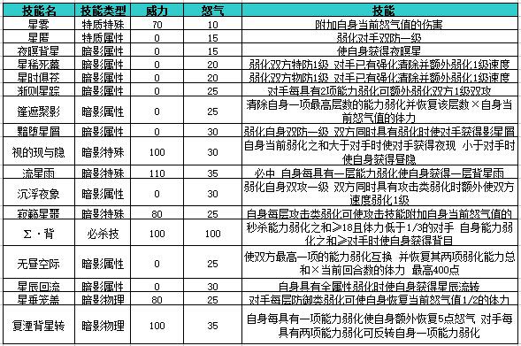 星移天气下自身受到弱化的同时对手也获得相同的弱化 自身具有不良状态且受攻击时反弹同等于自身当前怒气值的伤害