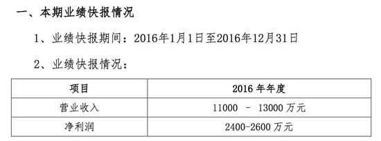 业绩快报